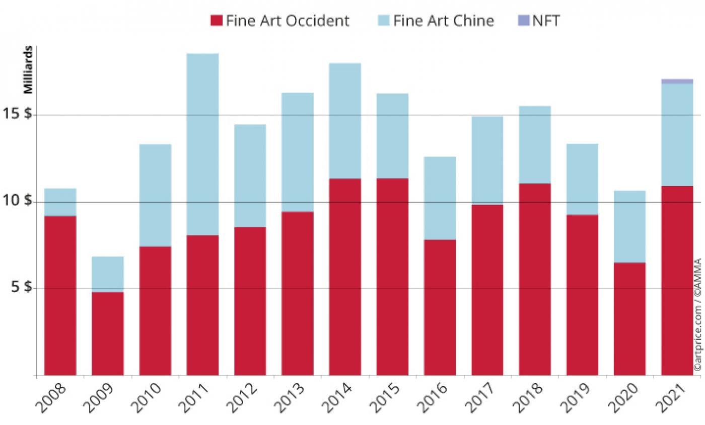 Marché de l'art : beau fixe en 2021 selon Artprice