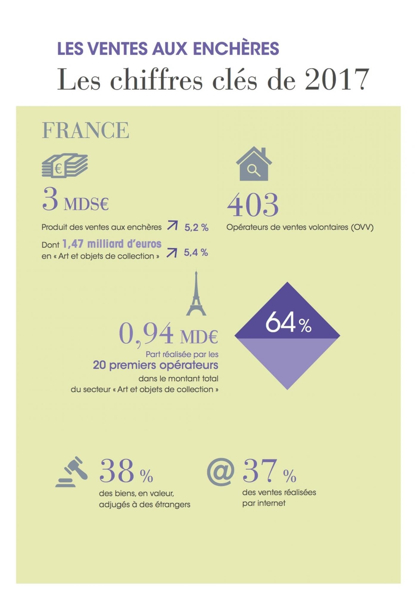 Extrait du Rapport sur le Marché de l'Art 2017, édité par le Conseil des Ventes volontaires.